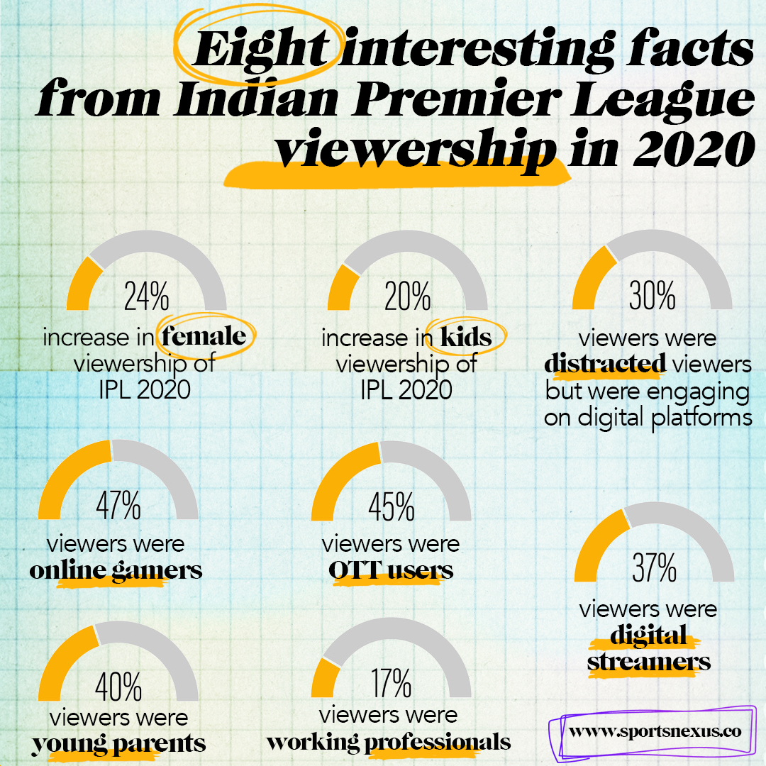 Indian Premier League 2020 viewership in numbers sportsnexus